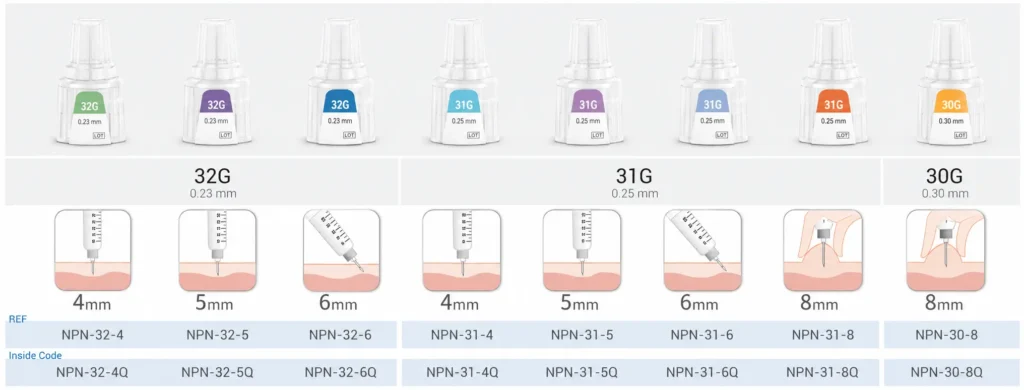 Plus 5-bevel insulin pen needle size options from 30G to 32G with 4 mm to 8 mm lengths