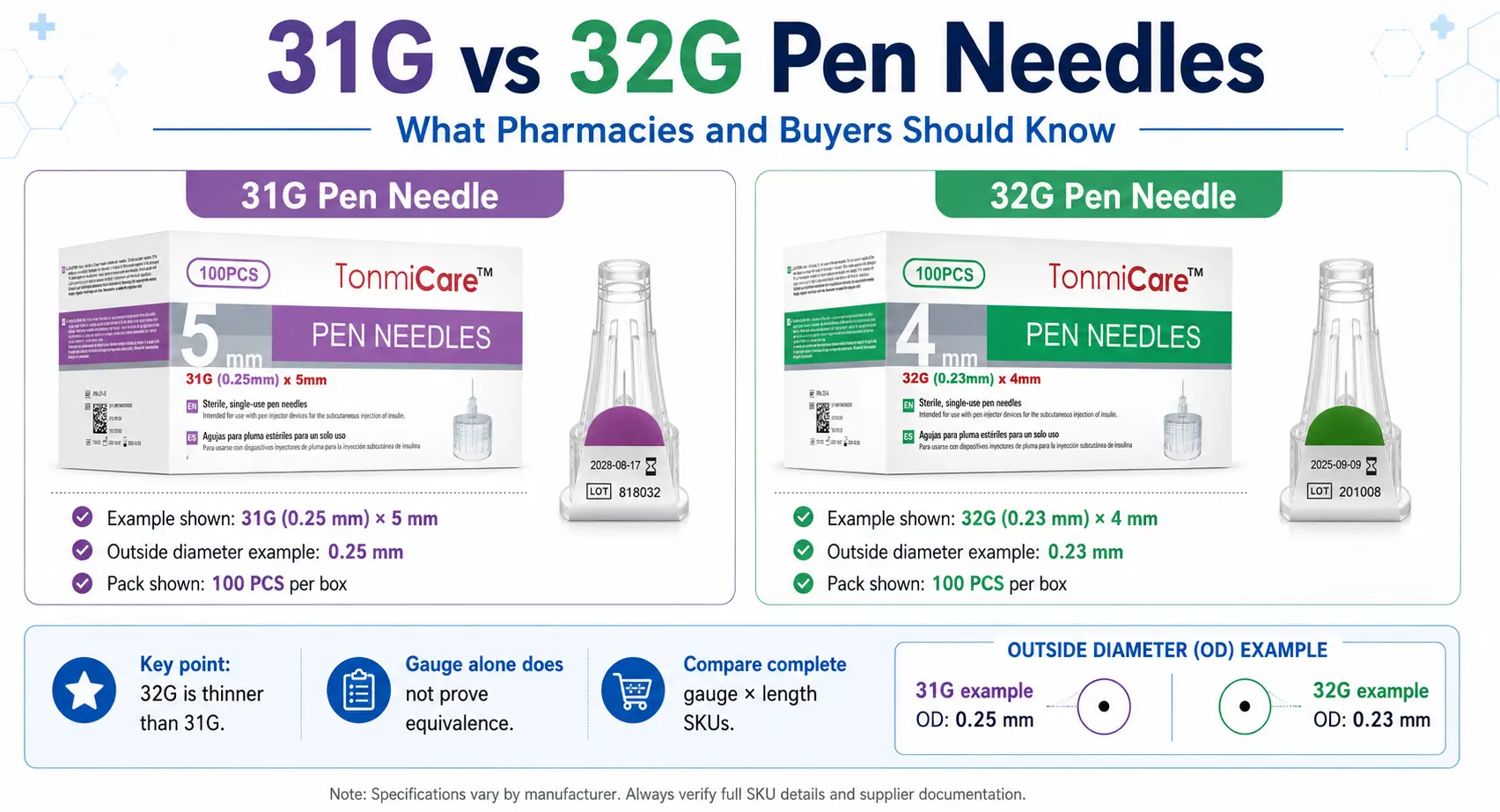 31G vs 32G pen needles compared by outside diameter gauge length and exact SKU for pharmacy procurement