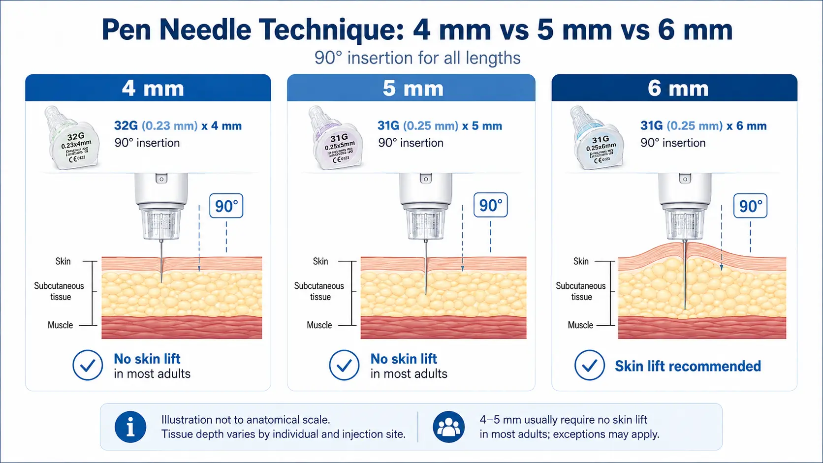 4mm 5mm and 6mm pen needle injection technique comparison with 90 degree angle and skin lift guidance