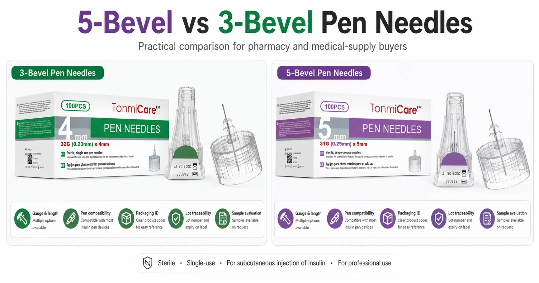 5-bevel vs 3-bevel pen needles product comparison for pharmacy and medical supply buyers, covering gauge, length, compatibility, packaging and traceability