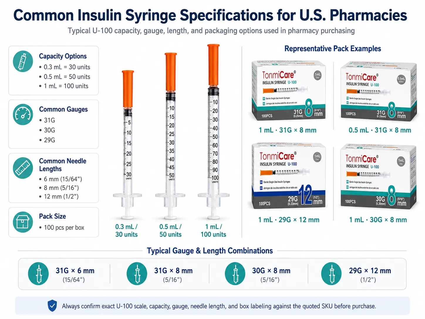 Common insulin syringe specifications for U.S. pharmacies comparing capacity graduation gauge needle length and SKU identity