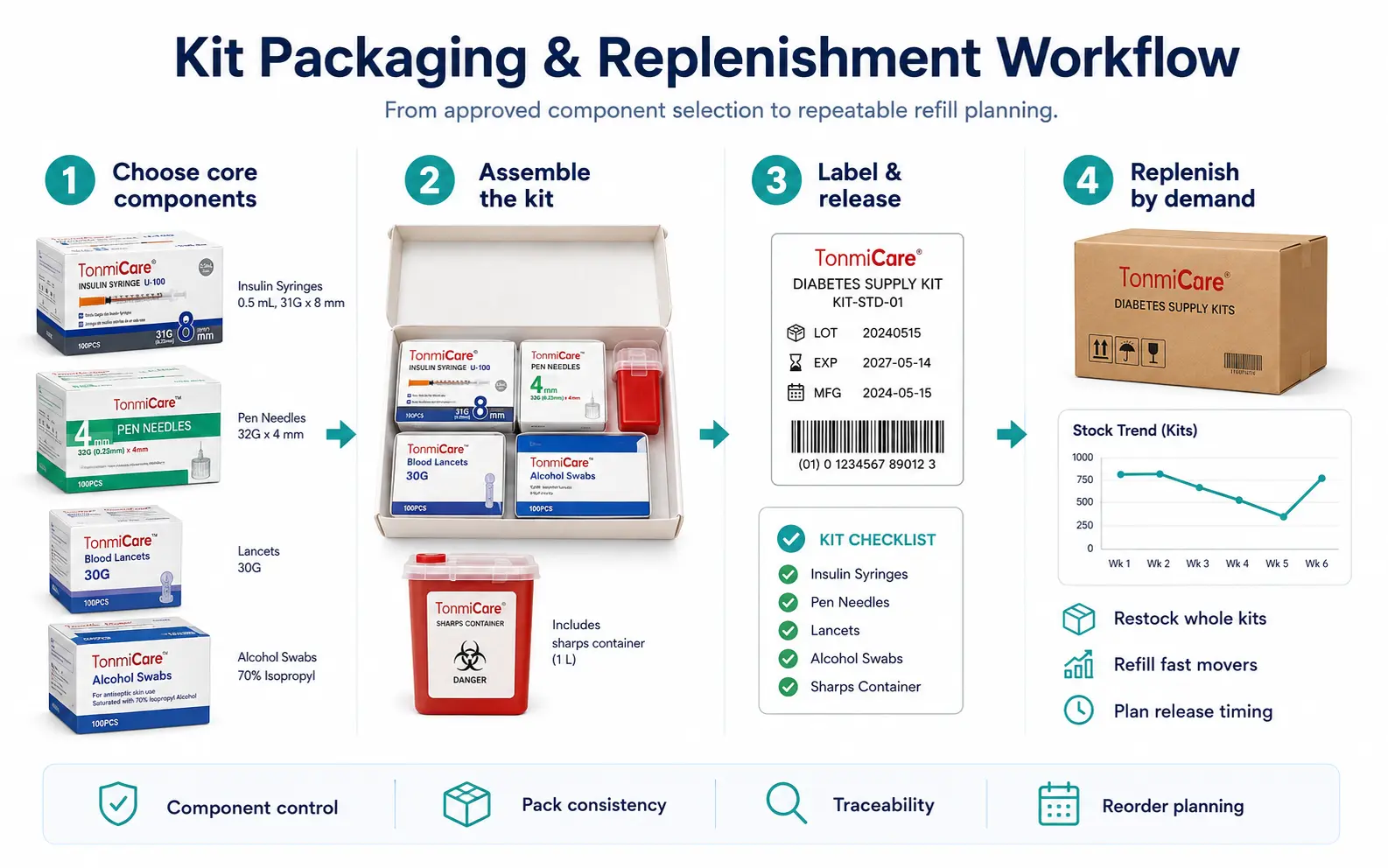 Diabetes supply kit packaging and replenishment workflow covering component selection, kit assembly, labeling, traceability and reorder planning