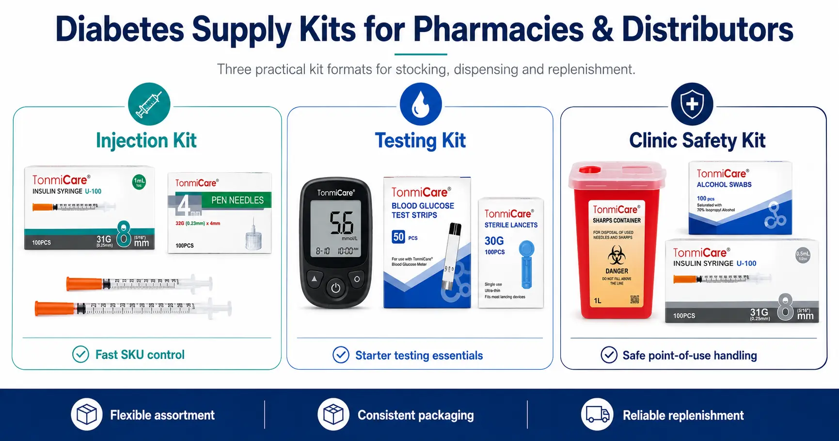 Diabetes supply kits for pharmacies and distributors showing injection, testing and clinic safety kit configurations with common diabetes care supplies