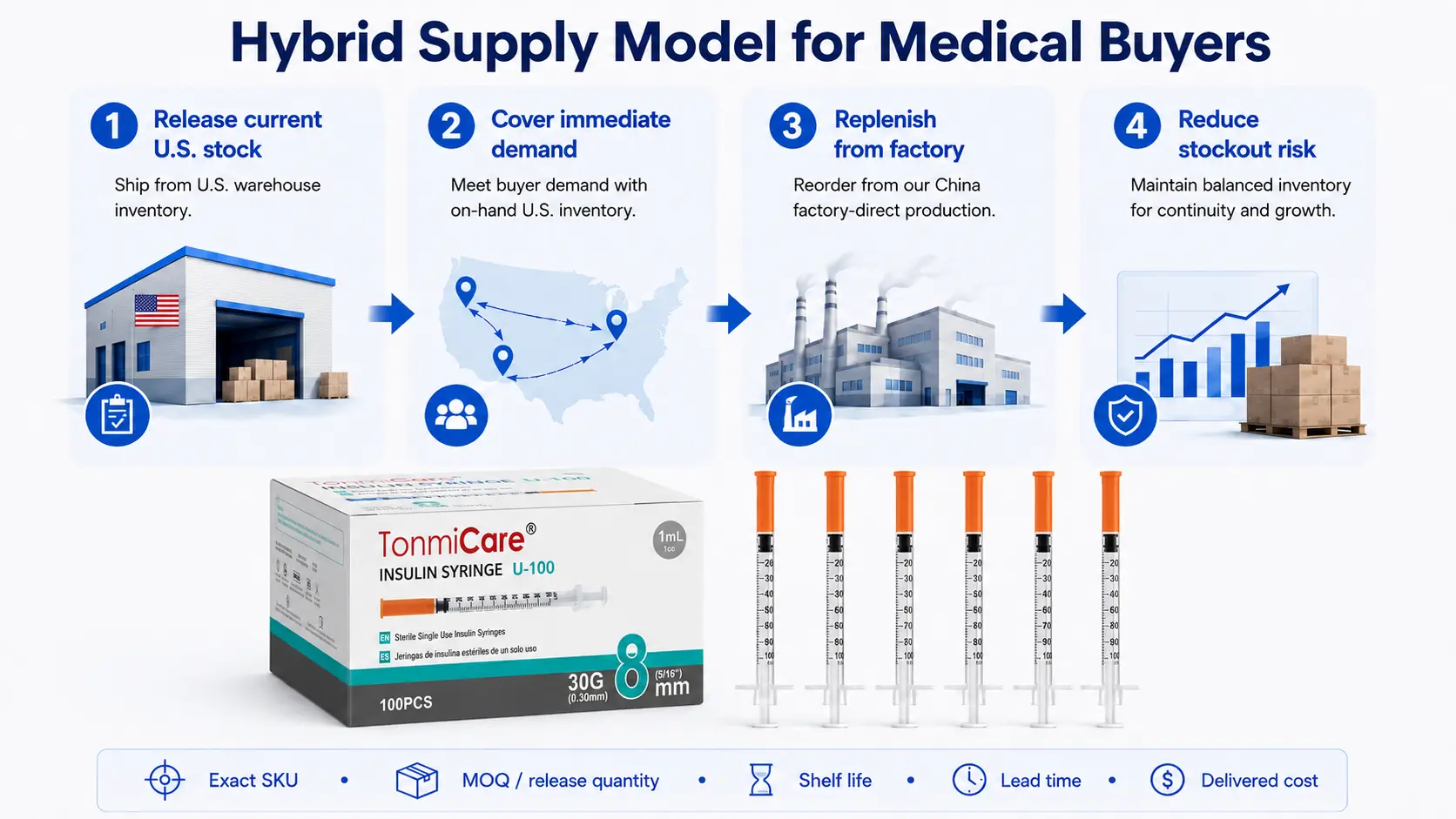 Hybrid medical supply model connecting China factory production U.S. warehouse inventory and domestic buyer replenishment