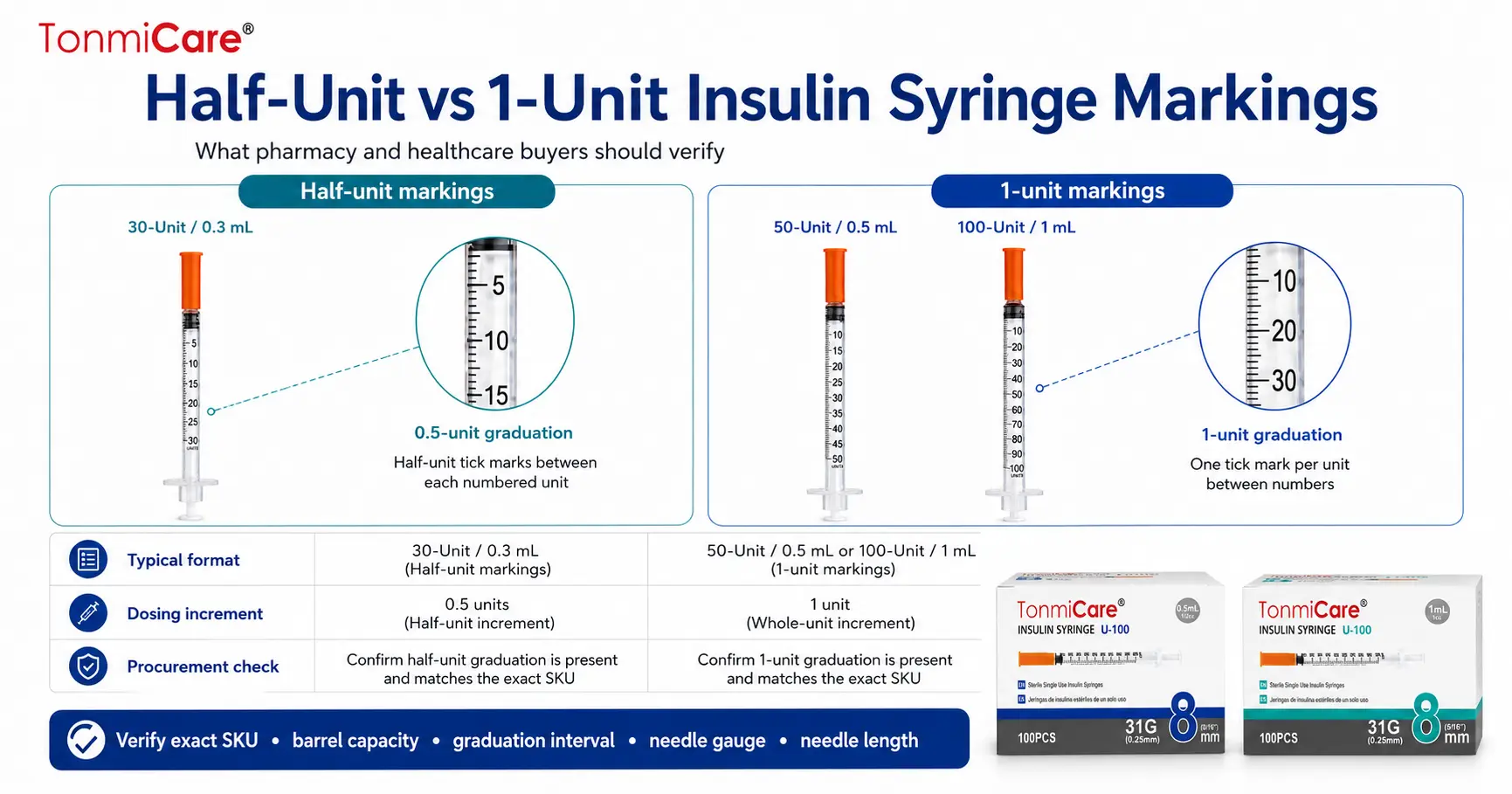 Half-unit vs 1-unit insulin syringe markings comparison showing 0.5-unit and 1-unit graduations, barrel capacities and exact-SKU checks