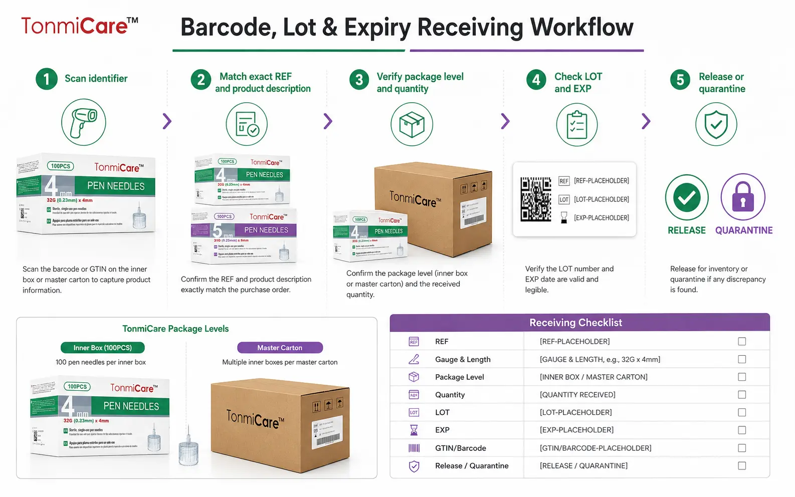 Insulin pen needle receiving workflow showing barcode scan, exact REF matching, package-level verification, lot and expiry checks, and release or quarantine