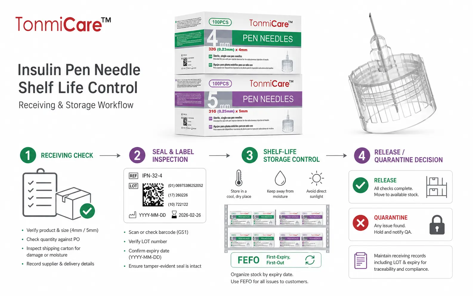 Insulin pen needle receiving and storage workflow covering product inspection, lot and expiry verification, FEFO inventory control, release and quarantine