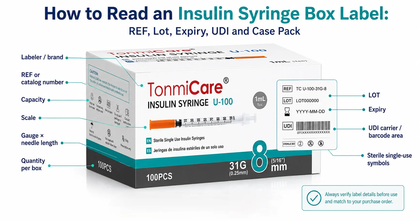 Insulin syringe box label guide showing REF, lot number, expiration date, UDI carrier, capacity, gauge, needle length and quantity fields