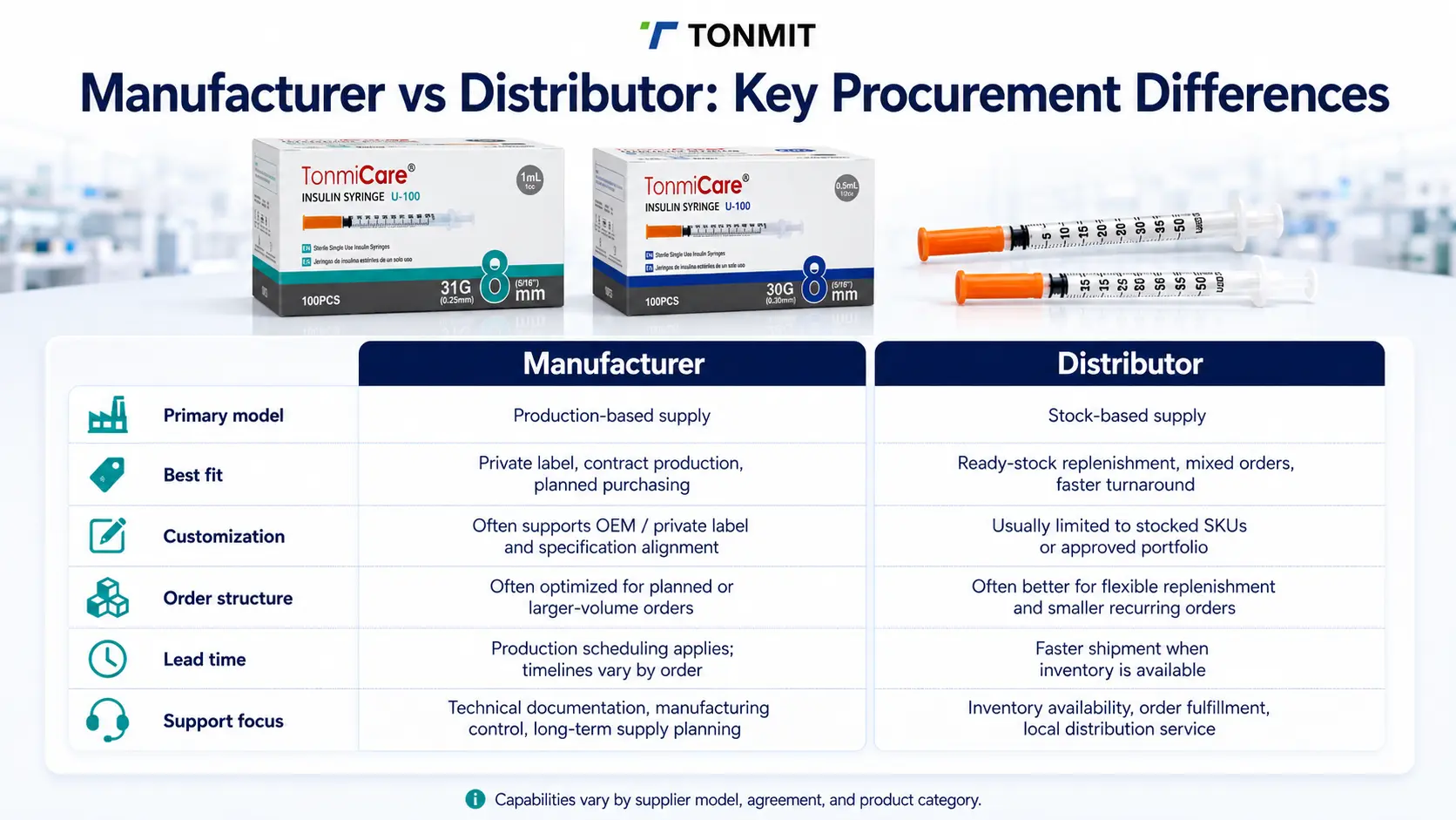 Insulin syringe manufacturer and distributor procurement comparison covering supply model, customization, order structure, lead time and support
