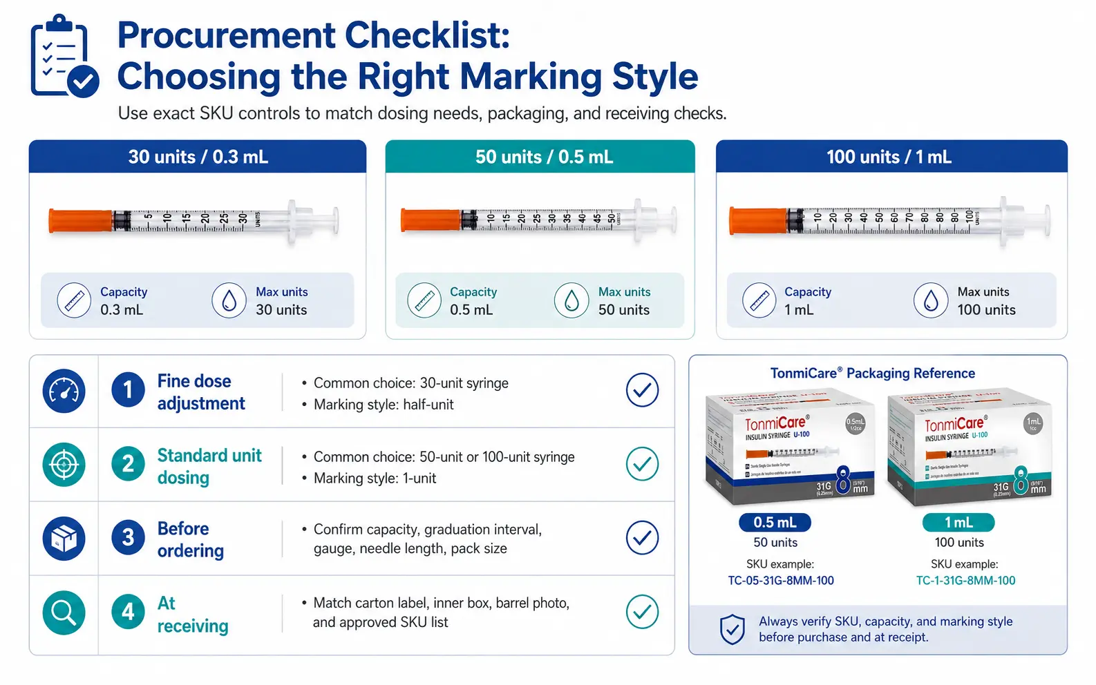 Insulin syringe procurement checklist comparing 30-unit, 50-unit and 100-unit capacities with marking style, packaging and receiving checks