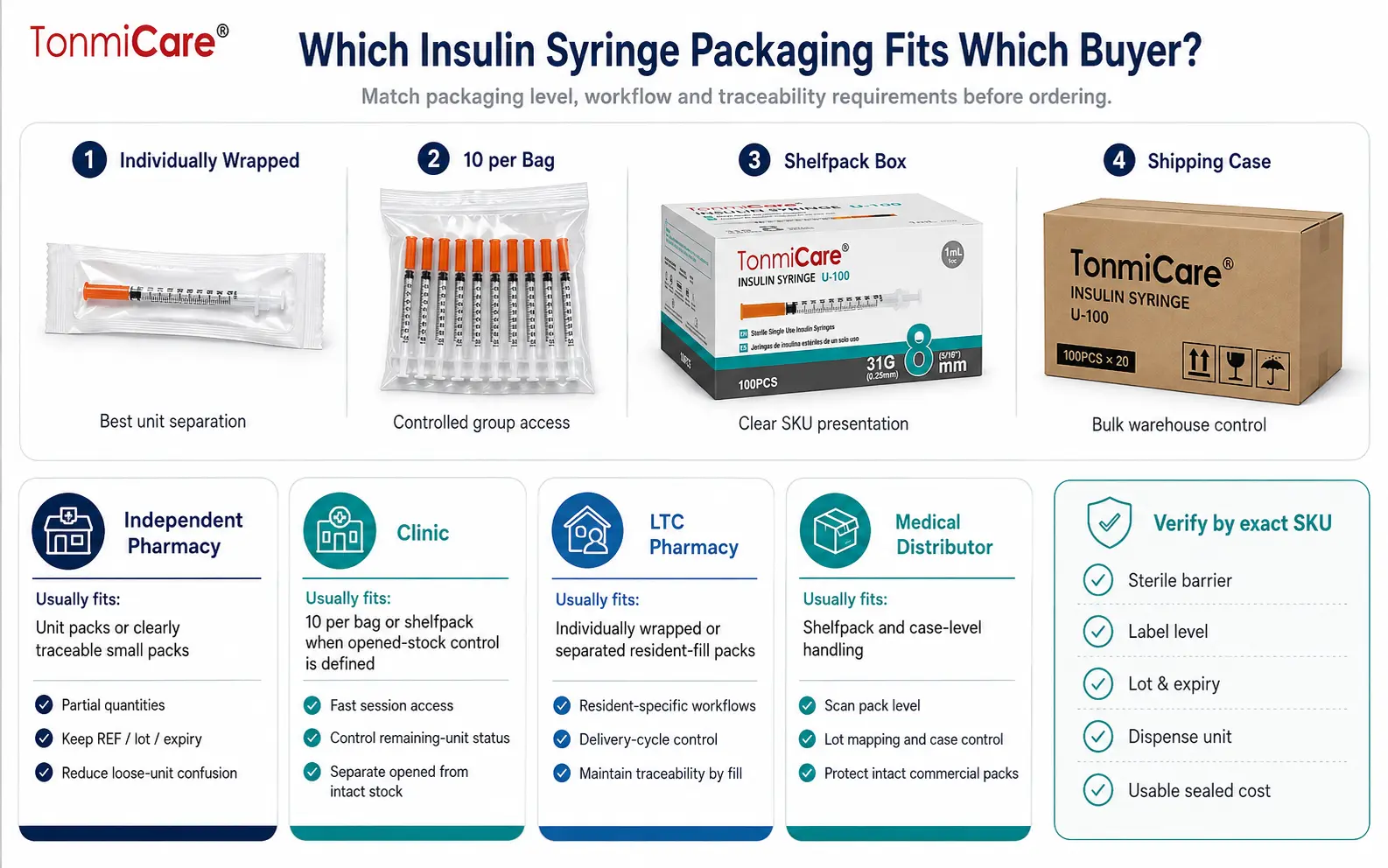 Insulin syringe packaging buyer guide comparing individually wrapped, 10-per-bag, shelfpack and case formats for pharmacies, clinics, LTC pharmacies and distributors