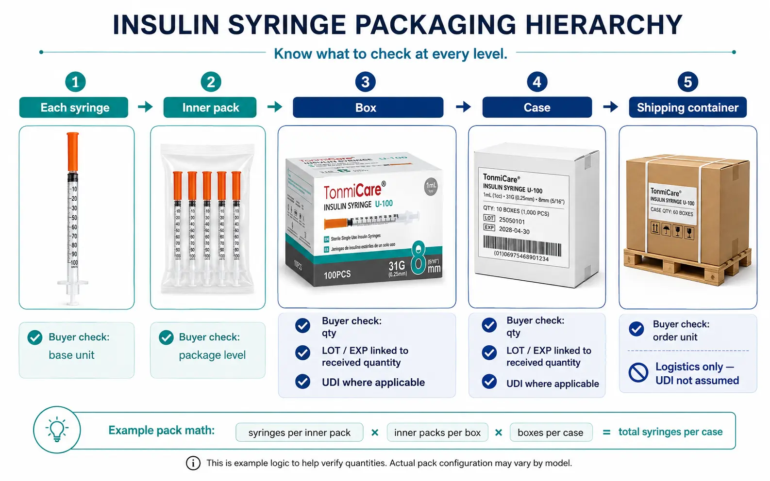 Insulin syringe packaging hierarchy showing each syringe, inner pack, box, case and shipping container with quantity and package-level verification checks