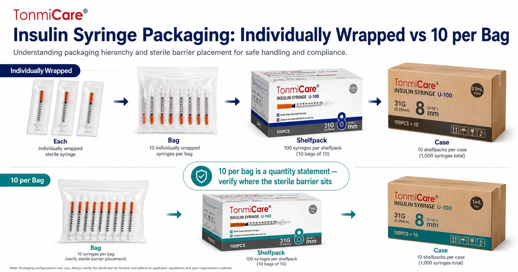 Insulin syringe packaging comparison showing individually wrapped syringes, 10-per-bag presentation, shelfpack box and shipping case packaging levels