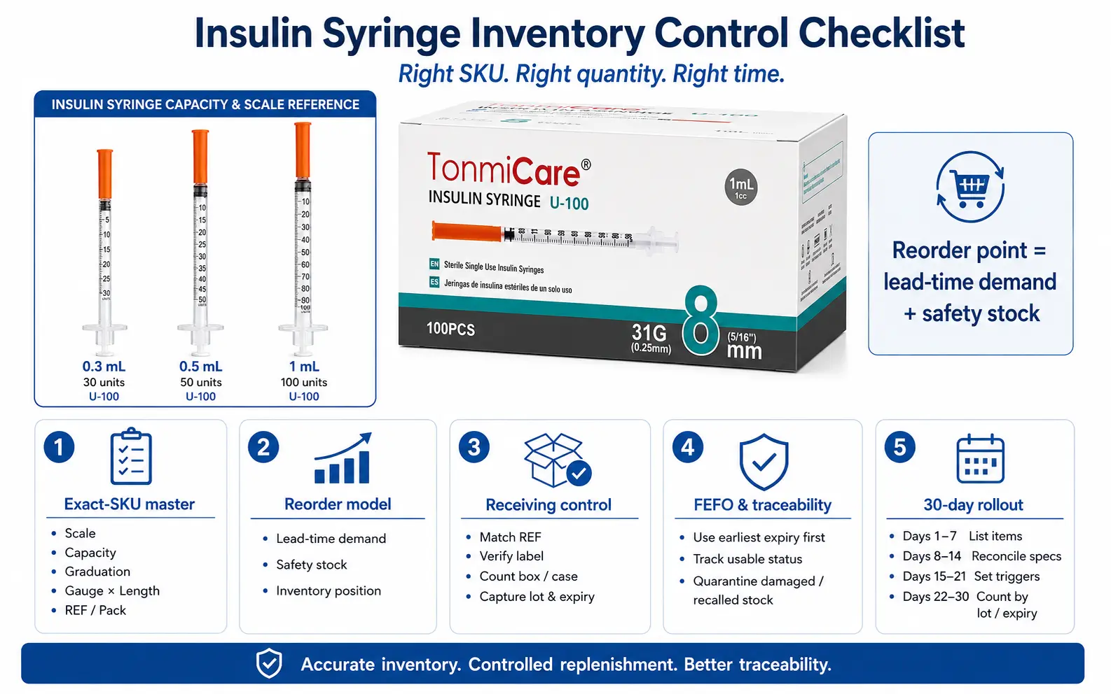 Insulin syringe inventory workflow showing usable stock lead-time demand safety stock reorder point FEFO and replenishment