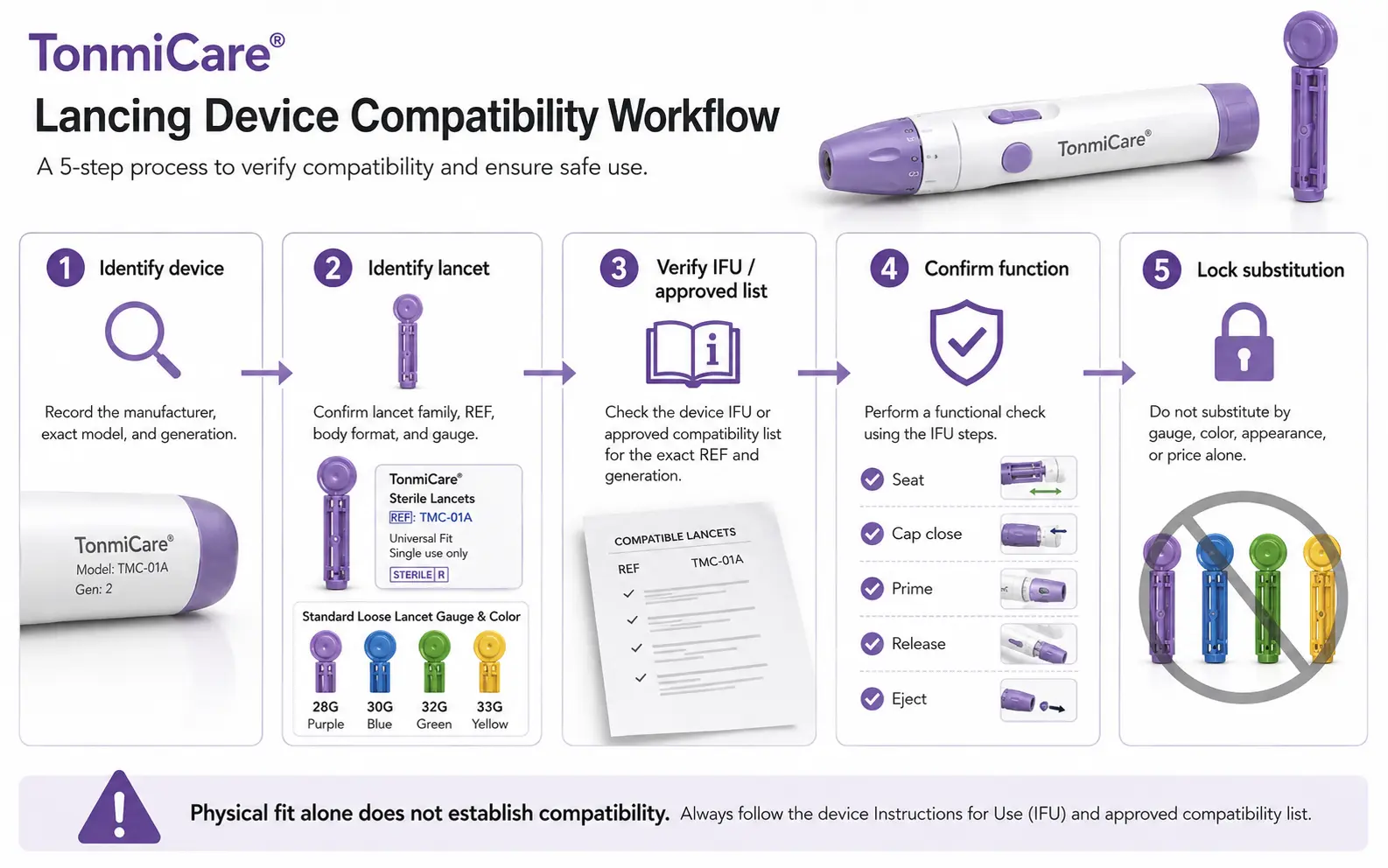 Lancing device compatibility verification workflow covering device identification, lancet REF, IFU review, functional checks and substitution control