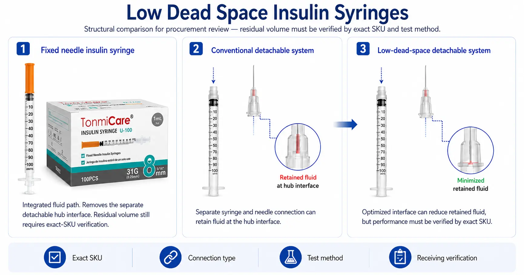 Low dead space insulin syringe design comparison showing fixed-needle, conventional detachable and low-dead-space detachable configurations
