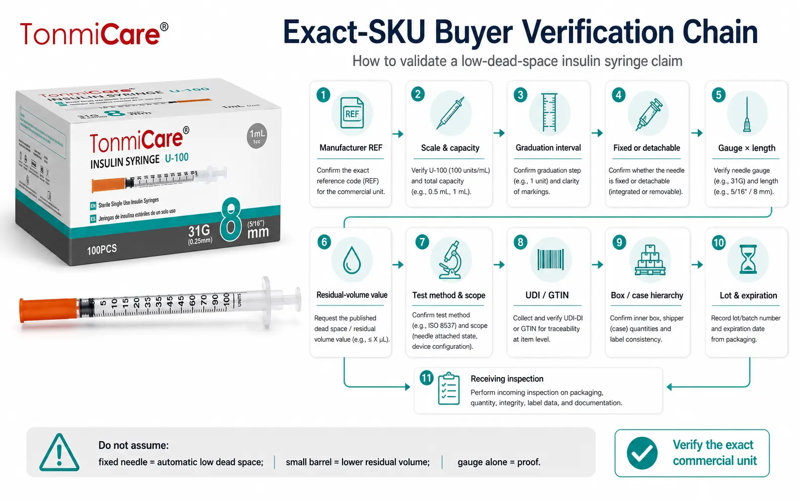 Low dead space insulin syringe exact-SKU verification checklist covering REF, residual volume, test method, UDI, packaging, lot and expiration