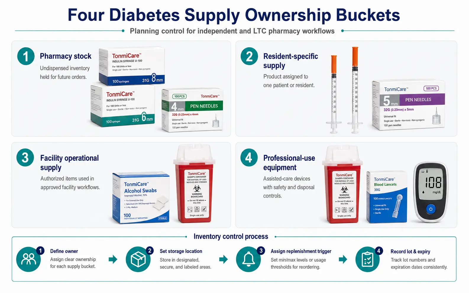 LTC pharmacy resident-specific diabetes supplies and replenishment matrix