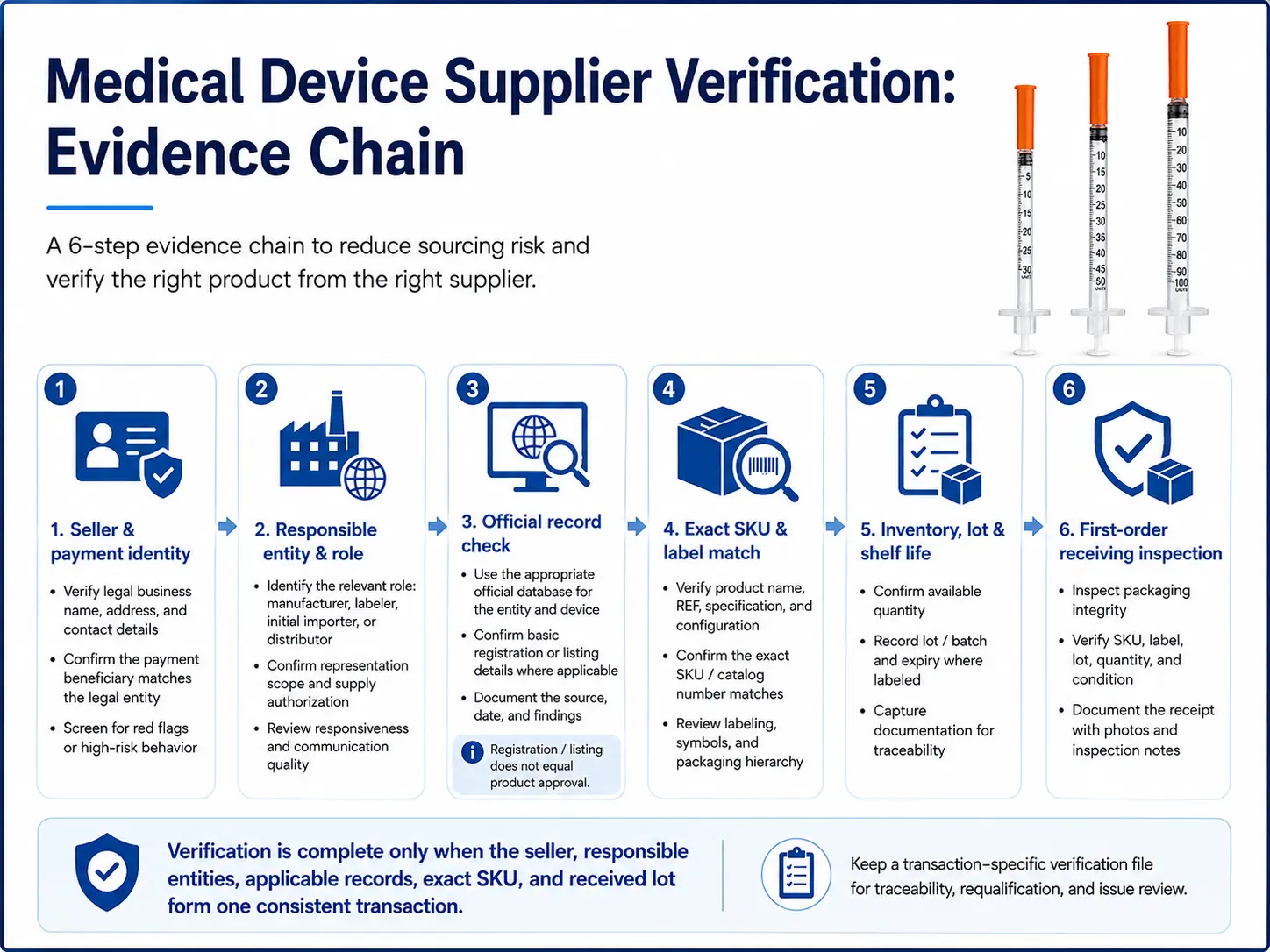 Medical device supplier verification evidence chain from seller role and exact SKU to official records inventory and first-order inspection