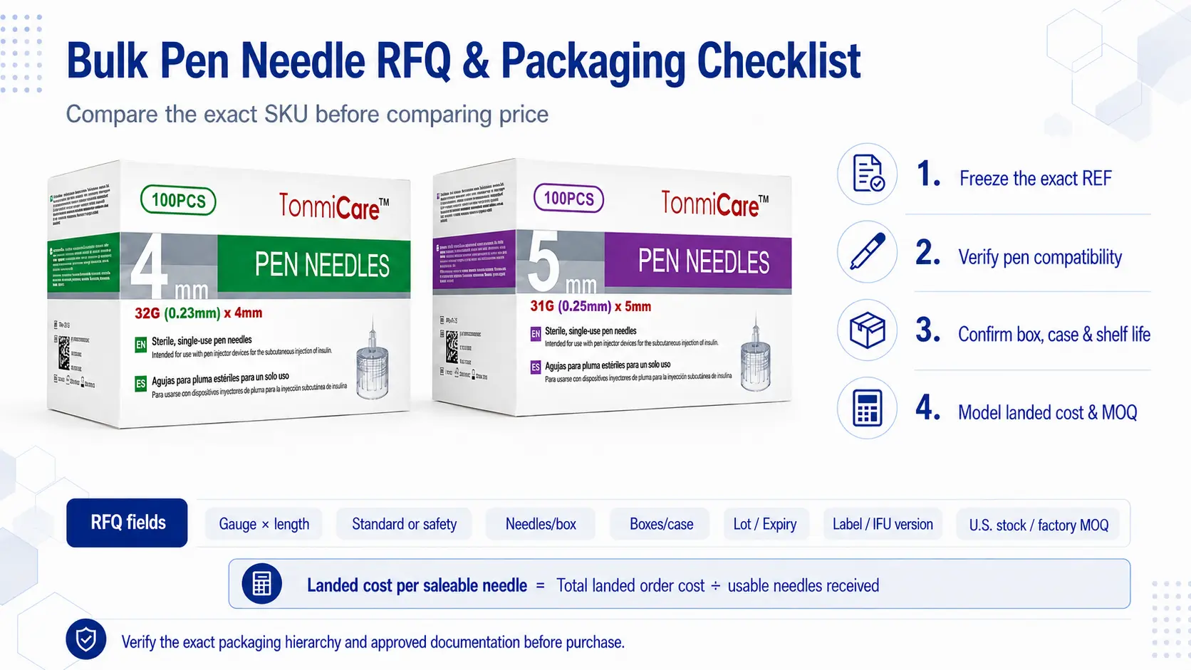 Wholesale pen needle case cost and supply workflow from exact SKU and packaging through landed cost receiving and replenishment