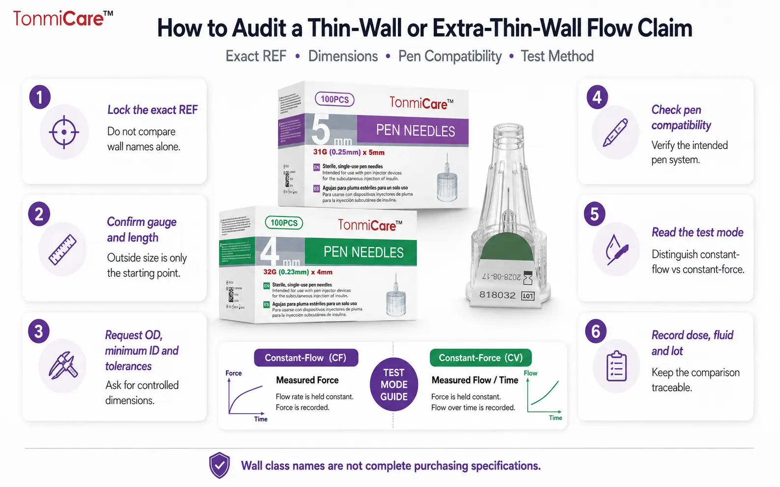 Buyer audit guide for thin-wall and extra-thin-wall pen needle flow claims covering exact REF, gauge, dimensions, pen compatibility, test method, dose, fluid and lot