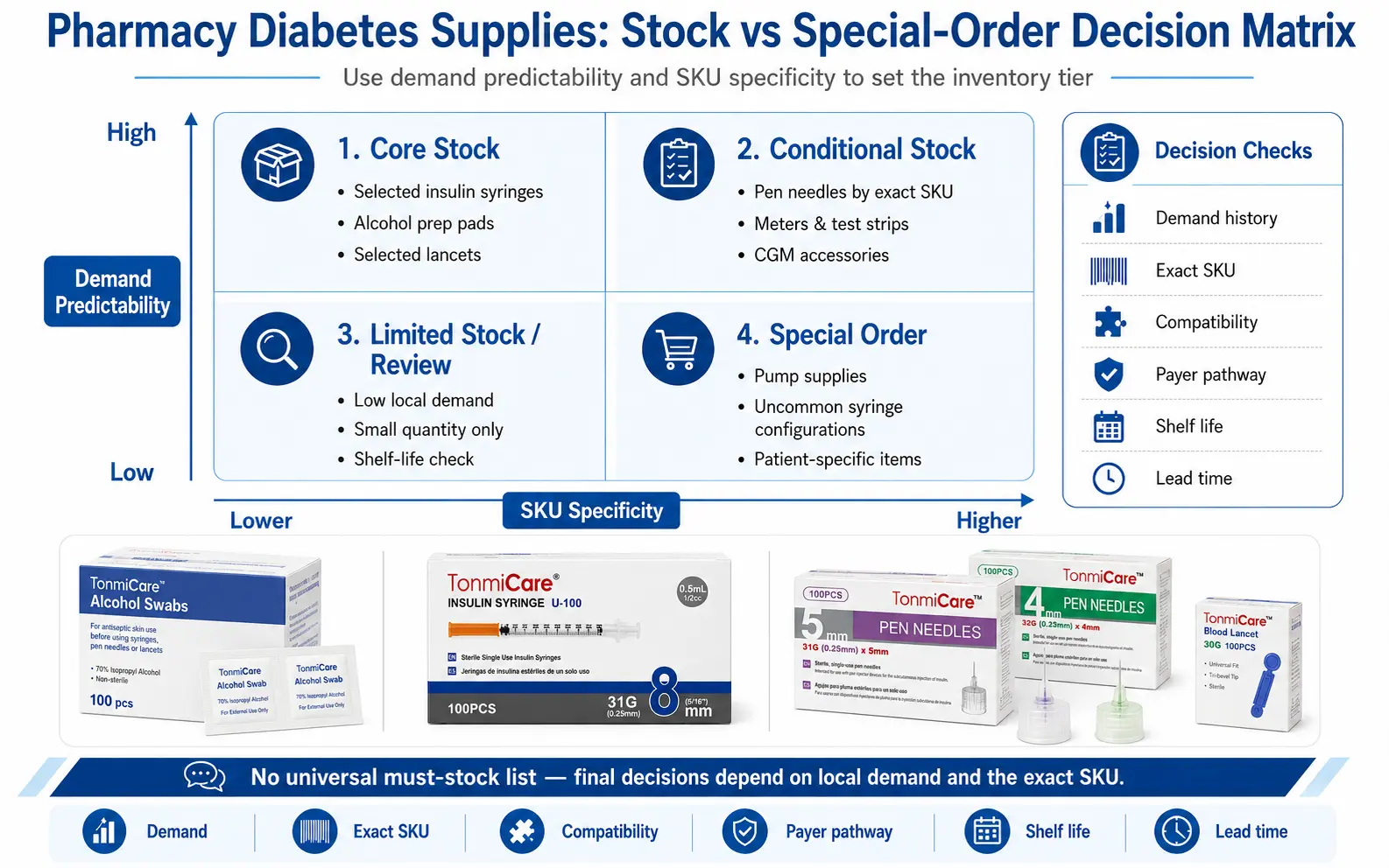 Pharmacy diabetes supplies stocking guide showing insulin syringes, pen needles, alcohol swabs, lancets and sharps containers