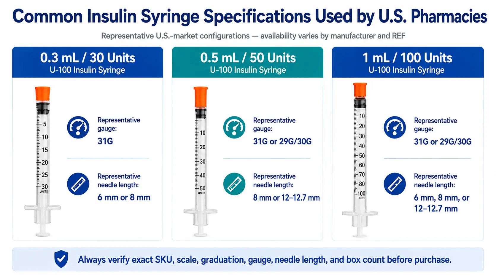 Pharmacy insulin syringe SKU control workflow from approved specification and purchase order to receiving lot tracking and replenishment