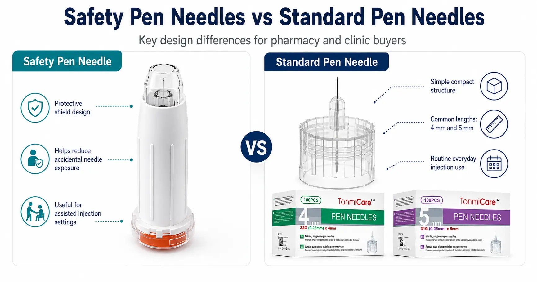 Safety pen needles vs standard pen needles comparison showing protective shield design, standard needle structure and key differences for pharmacy and clinic buyers