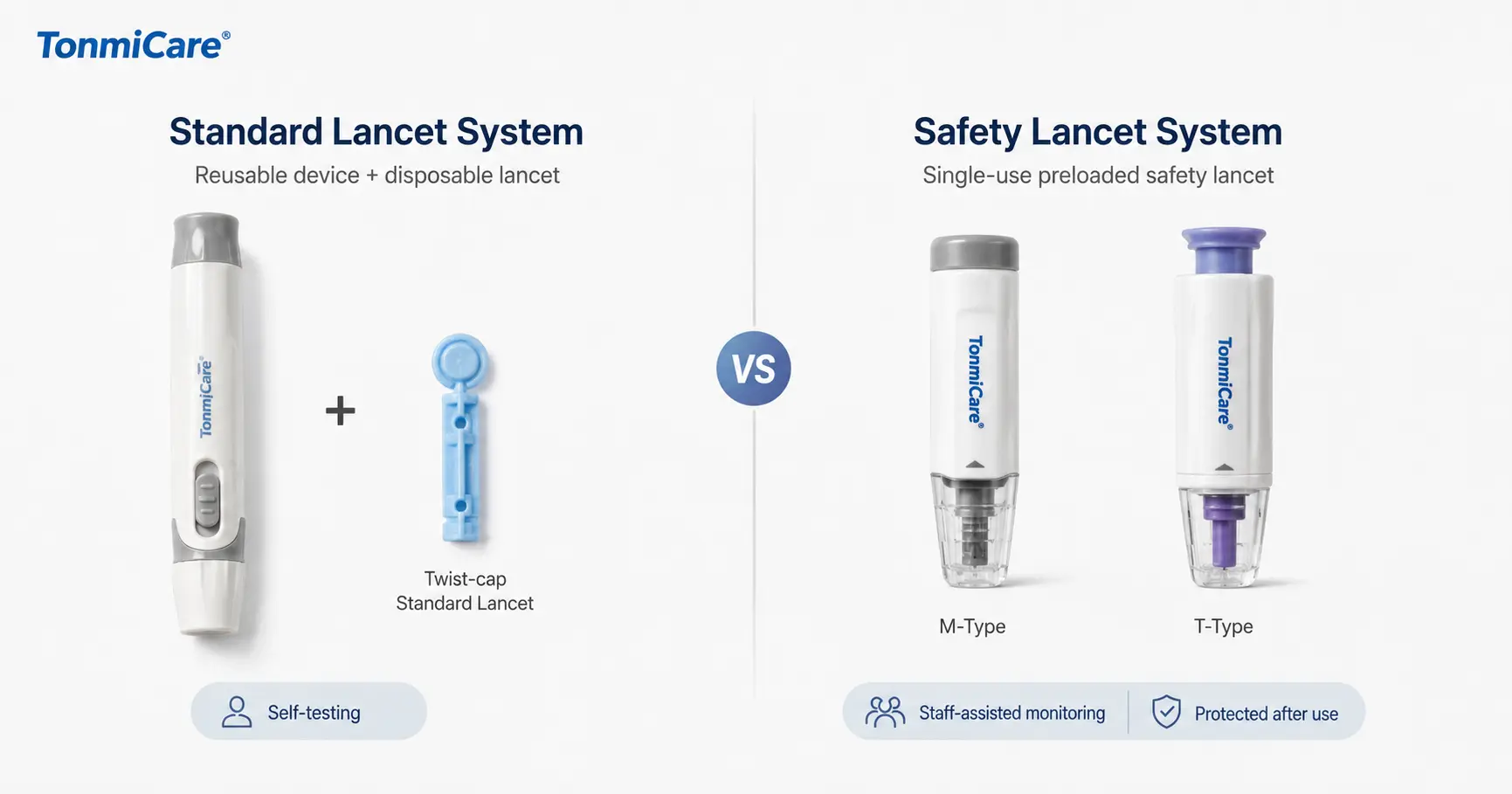 Standard lancet system vs safety lancet system showing reusable lancing device with disposable lancet compared with single-use preloaded safety lancets for self-testing and staff-assisted monitoring