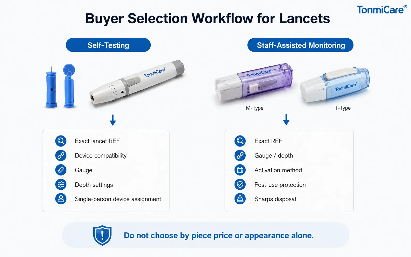 Buyer selection workflow for standard and safety lancets covering exact REF, device compatibility, gauge, depth, activation method, post-use protection and sharps disposal