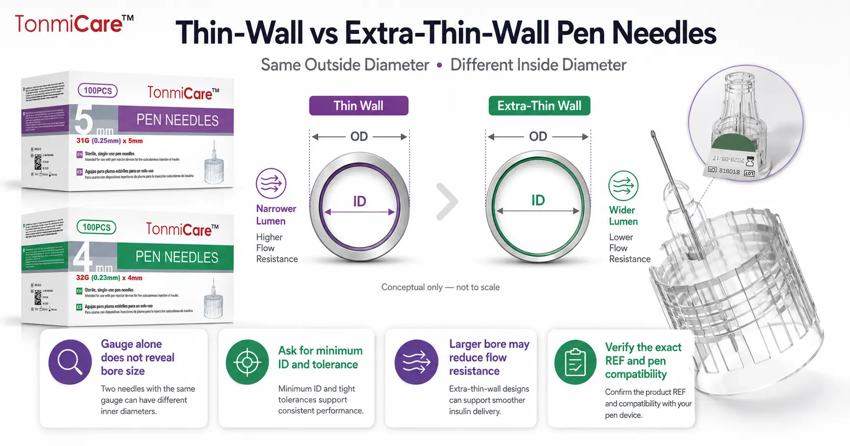 Thin-wall vs extra-thin-wall pen needles comparison showing the same outside diameter with different inside diameter and lumen size for buyer evaluation