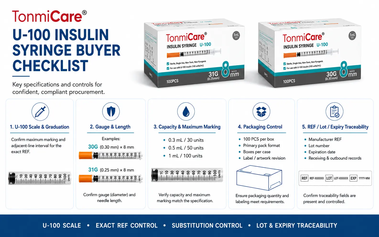U-100 insulin syringe SKU control workflow from approved specification and purchase order to receiving lot traceability and replenishment