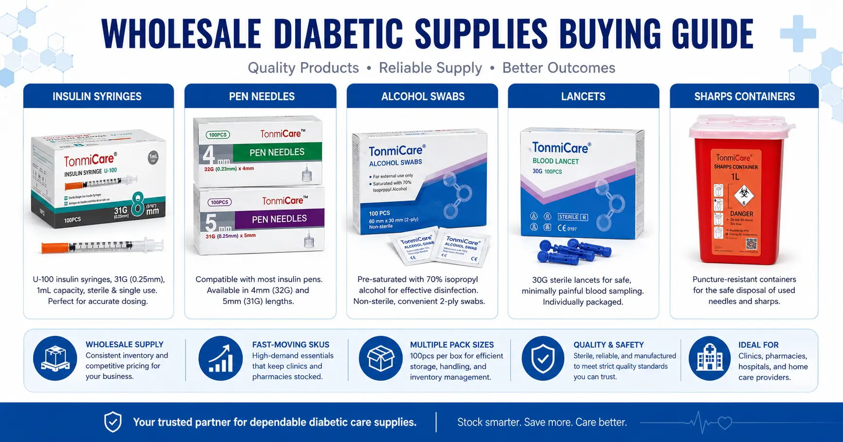 Wholesale diabetic supplies buying guide showing insulin syringes, pen needles, alcohol swabs, lancets and sharps containers for pharmacy and distributor procurement