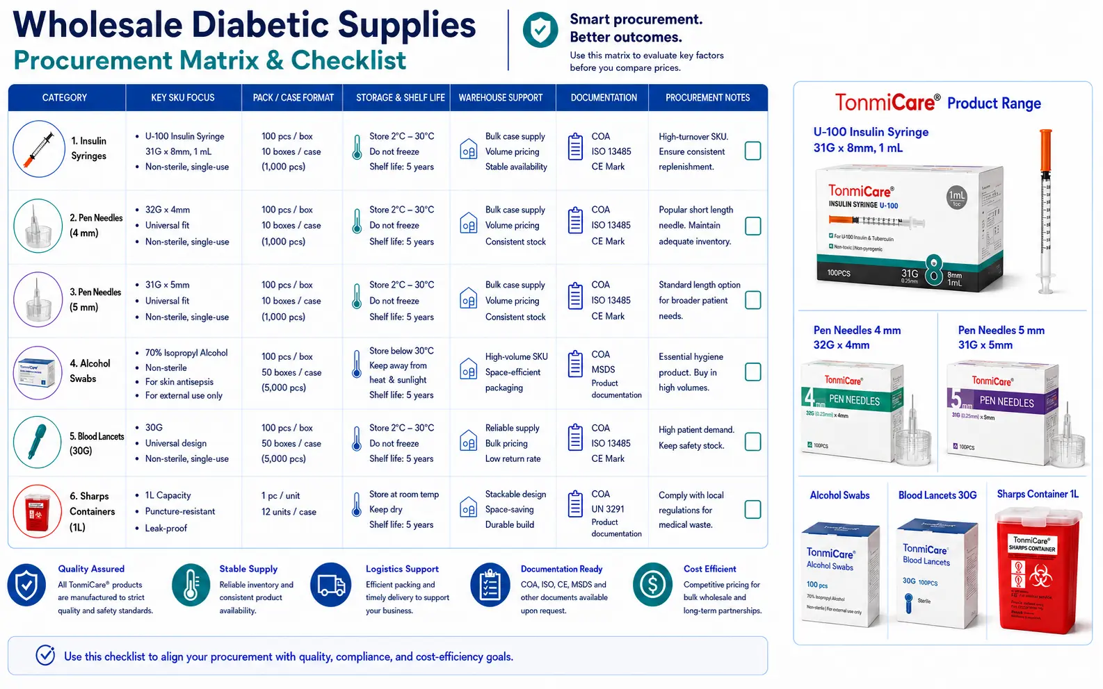 Wholesale diabetic supplies procurement matrix covering exact SKU, case pack, shelf life, warehouse support, documentation and purchasing controls