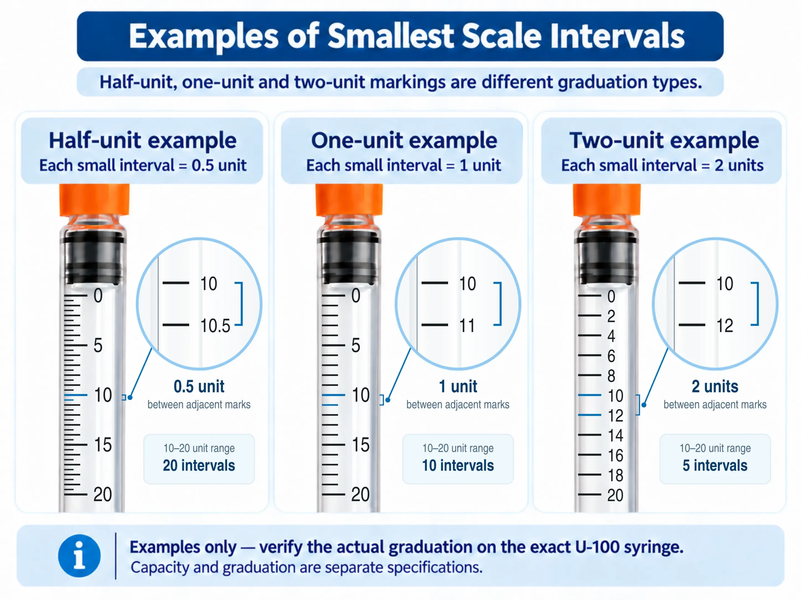 Educational illustration comparing half-unit (0.5), one-unit (1), and two-unit (2) graduation intervals on U-100 insulin syringe scales.